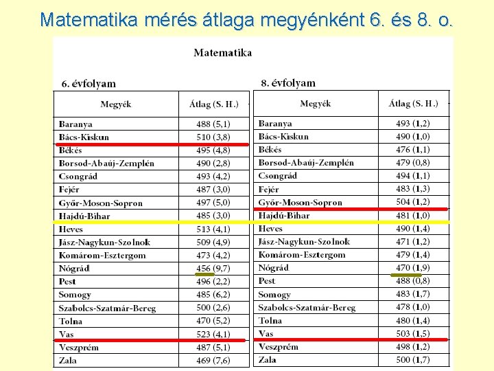 Matematika mérés átlaga megyénként 6. és 8. o. 