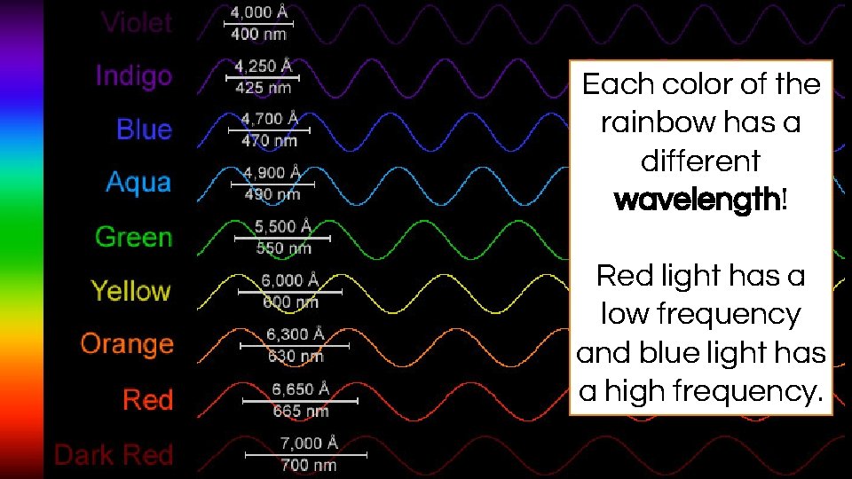 Each color of the rainbow has a different wavelength! Red light has a low