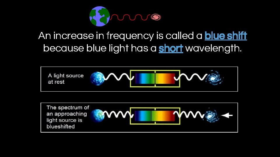 An increase in frequency is called a blue shift because blue light has a