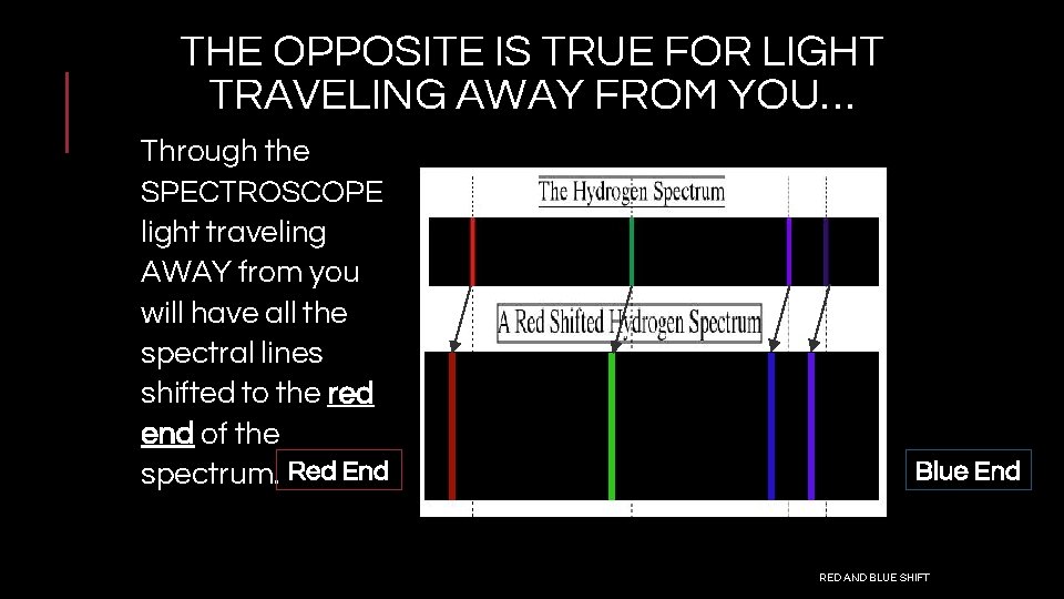 THE OPPOSITE IS TRUE FOR LIGHT TRAVELING AWAY FROM YOU… Through the SPECTROSCOPE light