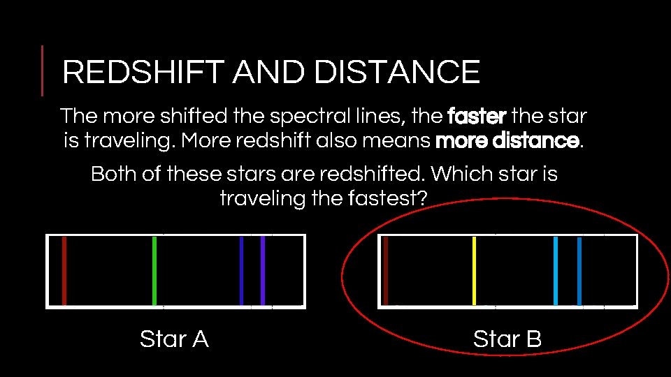 REDSHIFT AND DISTANCE The more shifted the spectral lines, the faster the star is