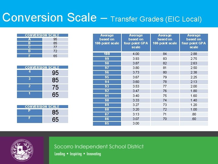 Conversion Scale – Transfer Grades (EIC Local) CONVERSION SCALE A 95 B 85 C