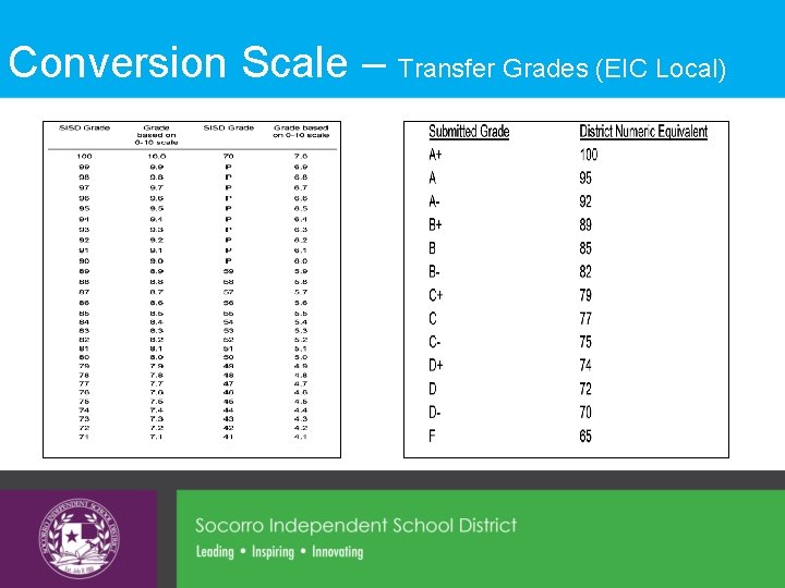 Conversion Scale – Transfer Grades (EIC Local) 