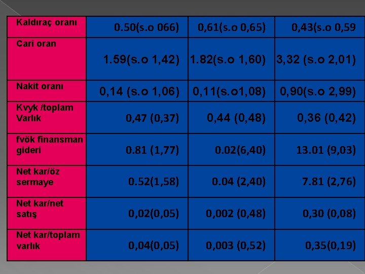 Kaldıraç oranı 0. 50(s. o 066) 0, 61(s. o 0, 65) 0, 43(s. o Kaldıraç oranı 0. 50(s. o 066) 0, 61(s. o 0, 65) 0, 43(s. o