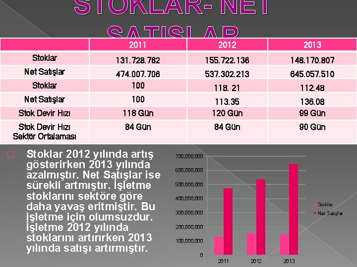 STOKLAR- NET SATIŞLAR 2011 2012 2013 Stoklar 131. 728. 762 155. 722. 136 148.