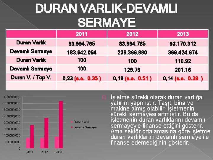 DURAN VARLIK-DEVAMLI SERMAYE 2011 2012 2013 Duran Varlık 83. 994. 765 93. 170. 312 DURAN VARLIK-DEVAMLI SERMAYE 2011 2012 2013 Duran Varlık 83. 994. 765 93. 170. 312