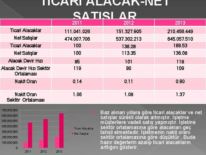 TİCARİ ALACAK-NET SATIŞLAR 2011 2012 2013 Ticari Alacaklar 111. 041. 026 151. 327. 905