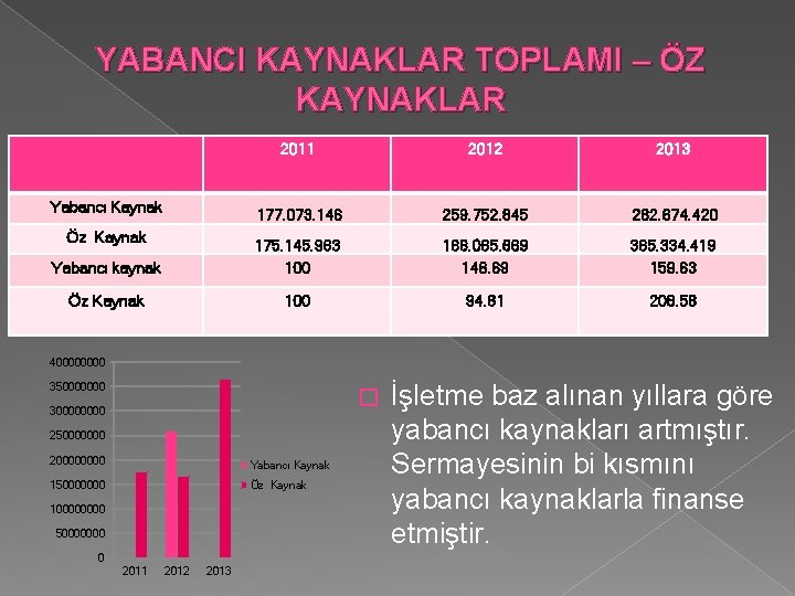 YABANCI KAYNAKLAR TOPLAMI – ÖZ KAYNAKLAR 2011 2012 2013 177. 073. 146 259. 752.