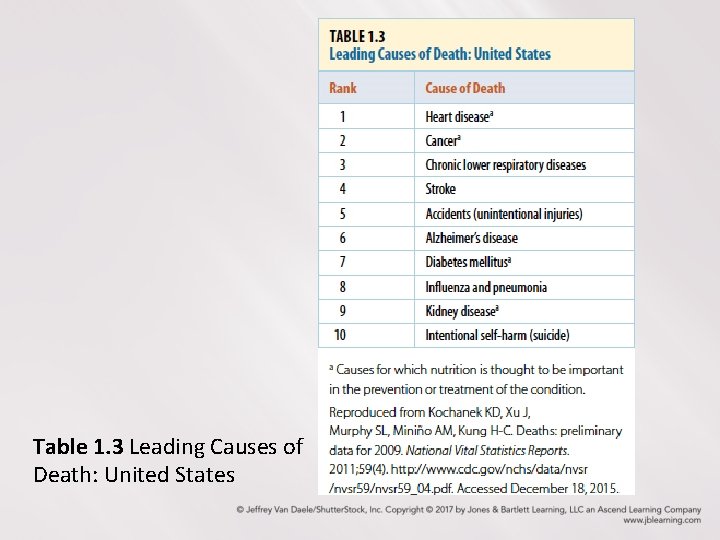 Table 1. 3 Leading Causes of Death: United States 