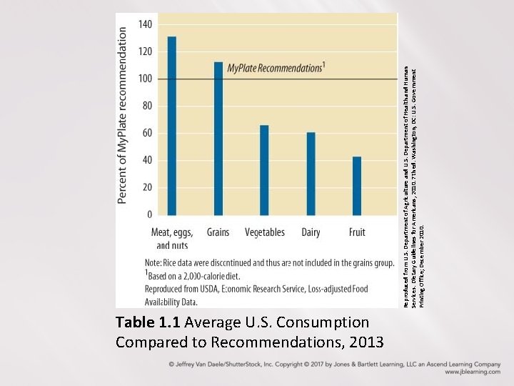 Table 1. 1 Average U. S. Consumption Compared to Recommendations, 2013 Reproduced from U.