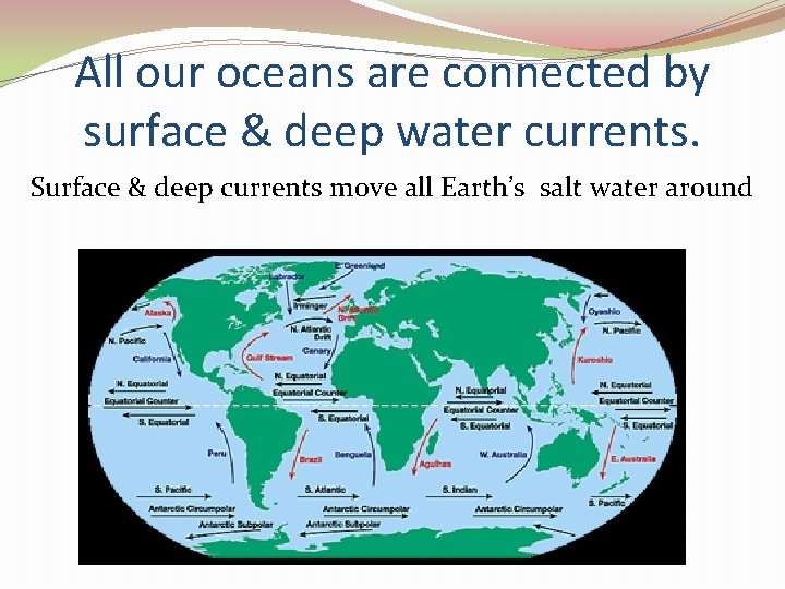 All our oceans are connected by surface & deep water currents. Surface & deep