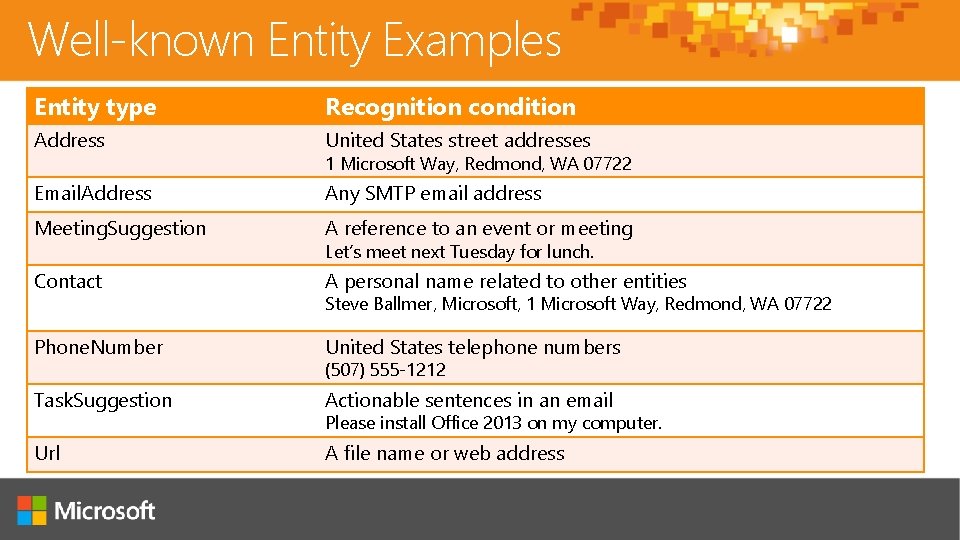 Well-known Entity Examples Entity type Recognition condition Address United States street addresses Email. Address