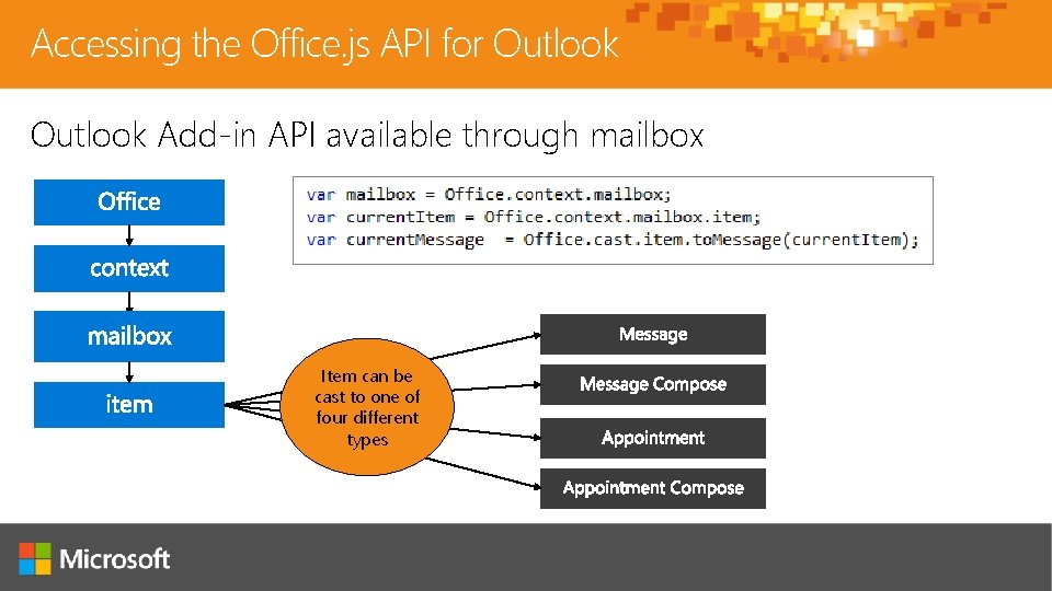 Accessing the Office. js API for Outlook Add-in API available through mailbox Item can