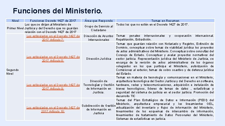 Funciones del Ministerio. Nivel Funciones Decreto 1427 de 2017 Los que se dirijan al