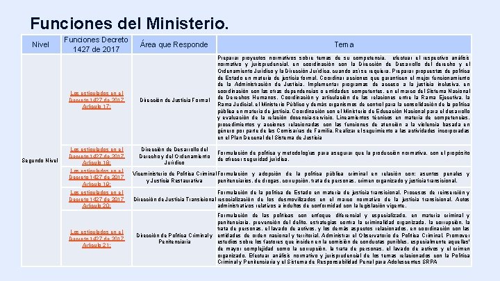 Funciones del Ministerio. Nivel Funciones Decreto 1427 de 2017 Los estipulados en el Decreto