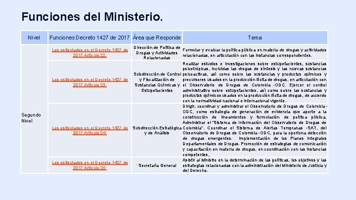 Funciones del Ministerio. Nivel Funciones Decreto 1427 de 2017 Área que Responde Dirección de