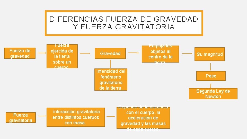 DIFERENCIAS FUERZA DE GRAVEDAD Y FUERZA GRAVITATORIA Fuerza de gravedad Fuerza gravitatoria Fuerza ejercida DIFERENCIAS FUERZA DE GRAVEDAD Y FUERZA GRAVITATORIA Fuerza de gravedad Fuerza gravitatoria Fuerza ejercida