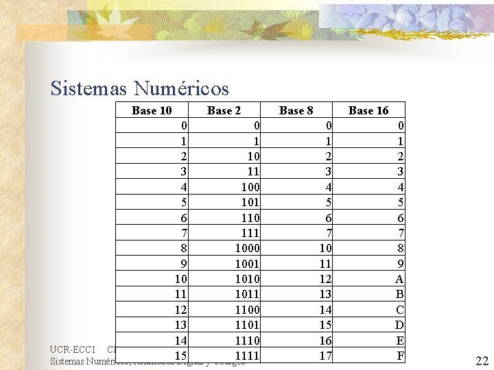 Sistemas Numéricos Base 10 Base 2 0 0 1 1 2 10 3 11