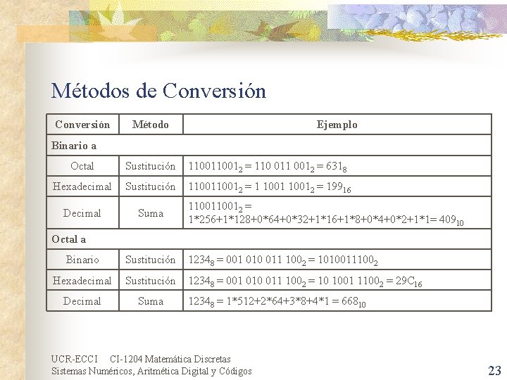 Métodos de Conversión Método Ejemplo Binario a Octal Sustitución 110012 = 110 011 0012