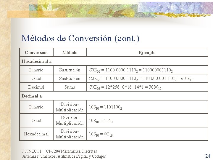 Métodos de Conversión (cont. ) Conversión Método Ejemplo Hexadecimal a Binario Sustitución C 0