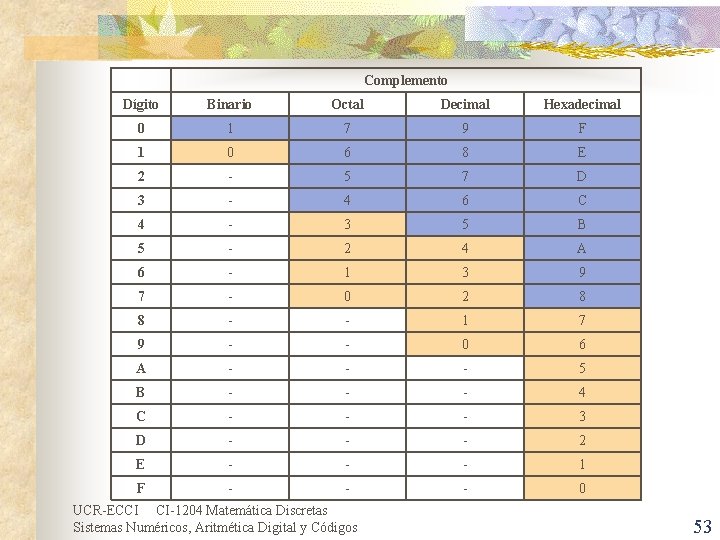 Complemento Dígito Binario Octal Decimal Hexadecimal 0 1 7 9 F 1 0 6