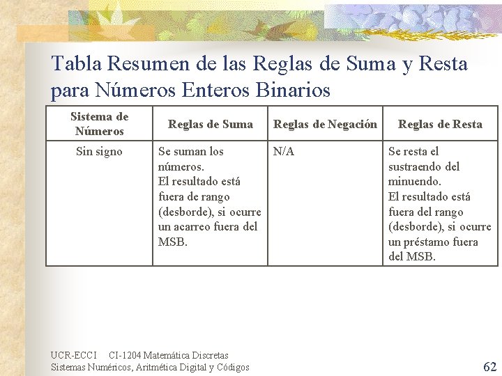 Tabla Resumen de las Reglas de Suma y Resta para Números Enteros Binarios Sistema