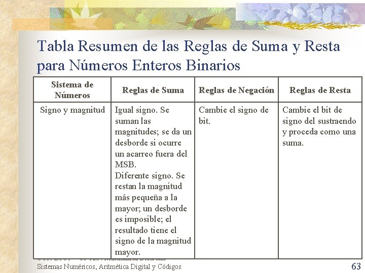 Tabla Resumen de las Reglas de Suma y Resta para Números Enteros Binarios Sistema