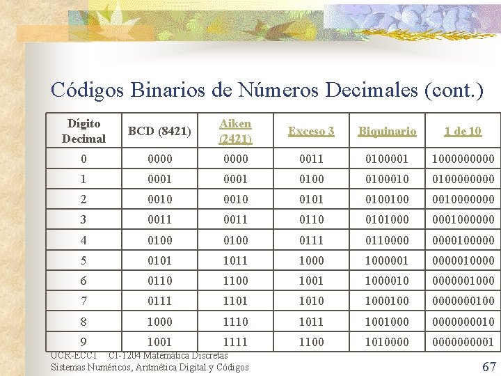 Códigos Binarios de Números Decimales (cont. ) Dígito Decimal BCD (8421) Aiken (2421) Exceso