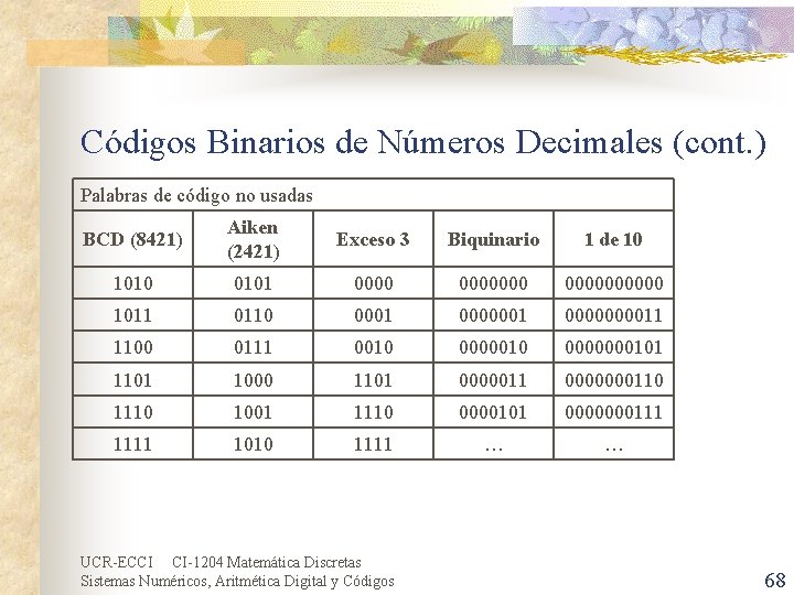 Códigos Binarios de Números Decimales (cont. ) Palabras de código no usadas BCD (8421)