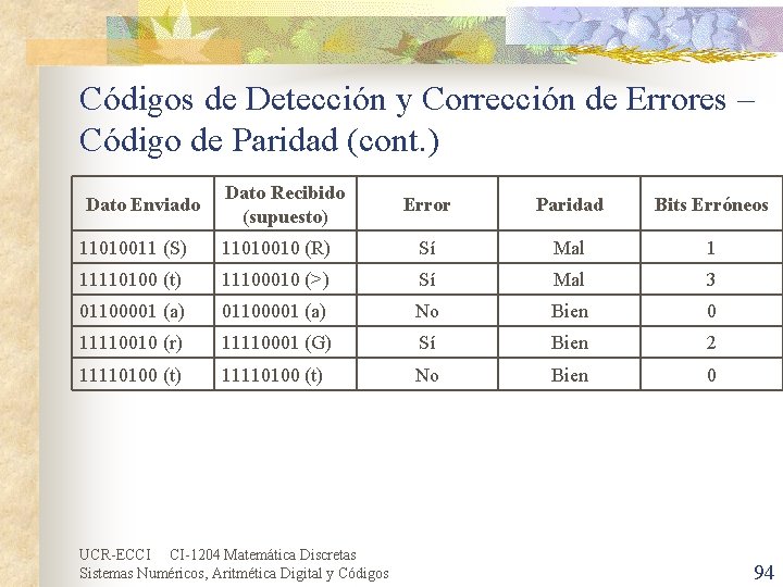 Códigos de Detección y Corrección de Errores – Código de Paridad (cont. ) Dato