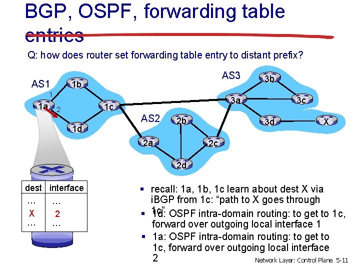 BGP, OSPF, forwarding table entries Q: how does router set forwarding table entry to