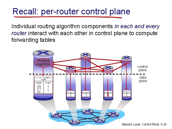Recall: per-router control plane Individual routing algorithm components in each and every router interact