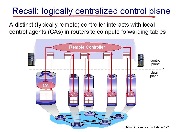 Recall: logically centralized control plane A distinct (typically remote) controller interacts with local control