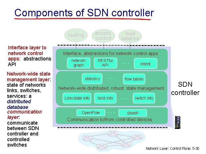 Components of SDN controller access control routing Interface layer to network control apps: abstractions