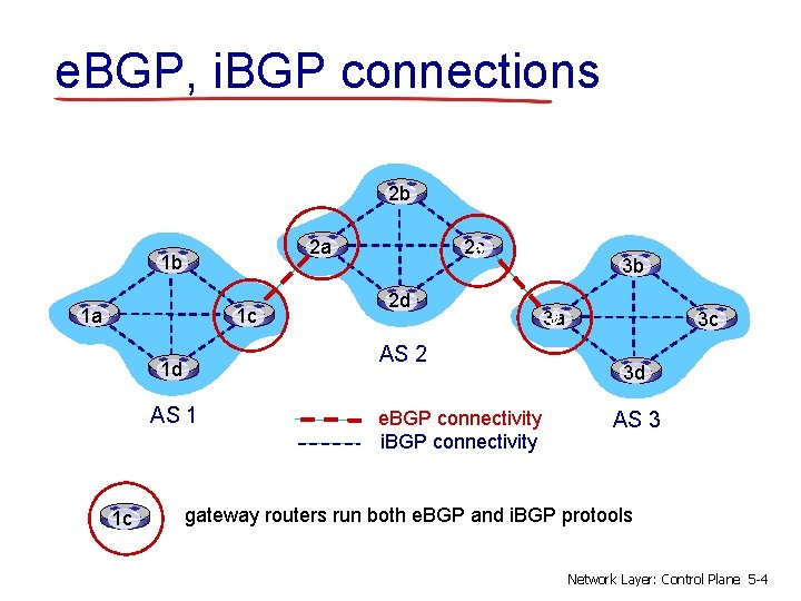 e. BGP, i. BGP connections 2 b 2 a 1 b 1 a 1