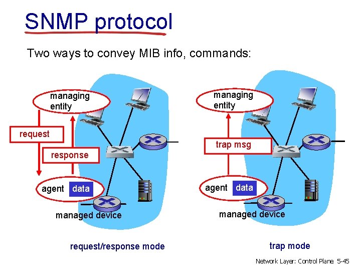 SNMP protocol Two ways to convey MIB info, commands: managing entity request trap msg