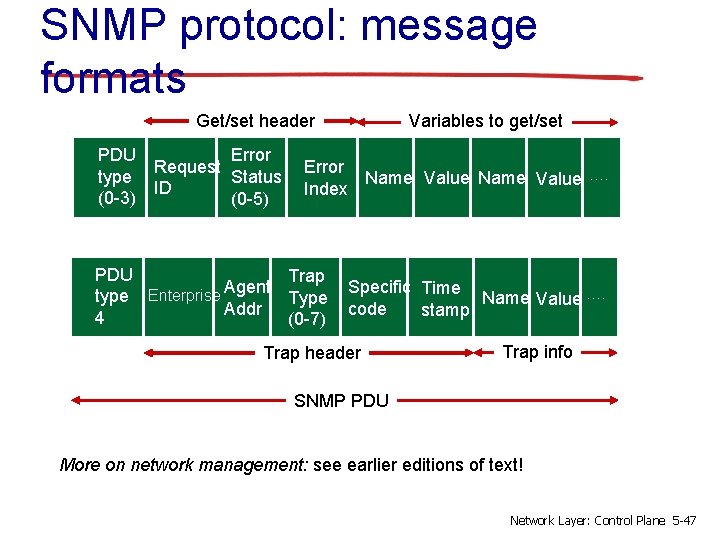 SNMP protocol: message formats Variables to get/set Get/set header PDU Error Request type Status