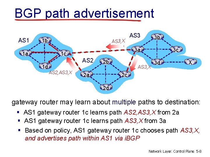 BGP path advertisement AS 1 1 b 1 a AS 3, X 3 b