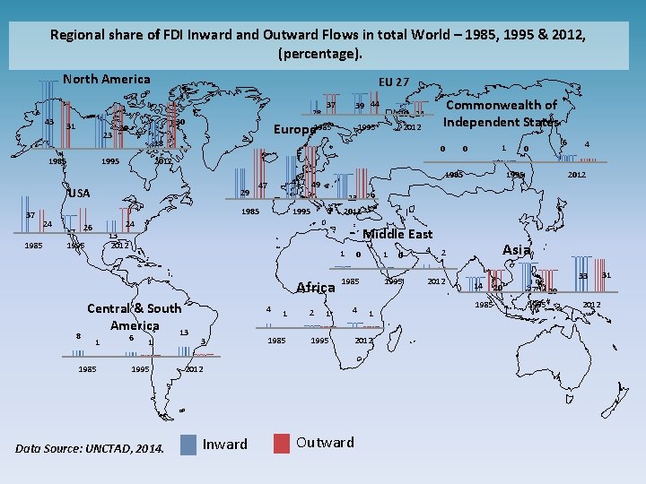 Regional share of FDI Inward and Outward Flows in total World – 1985, 1995