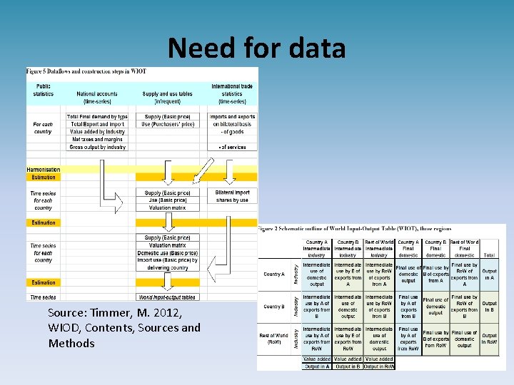 Need for data Source: Timmer, M. 2012, WIOD, Contents, Sources and Methods 