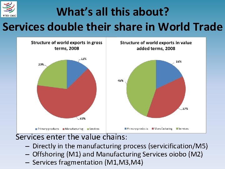 What’s all this about? Services double their share in World Trade Services enter the