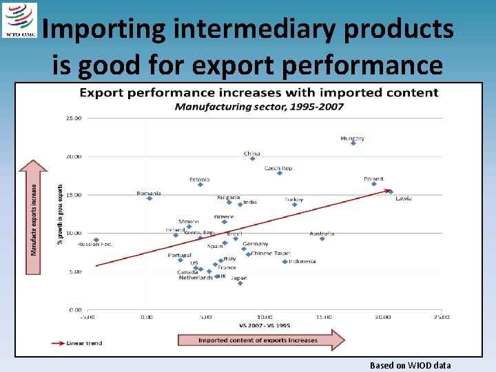 Importing intermediary products is good for export performance Based on WIOD data 