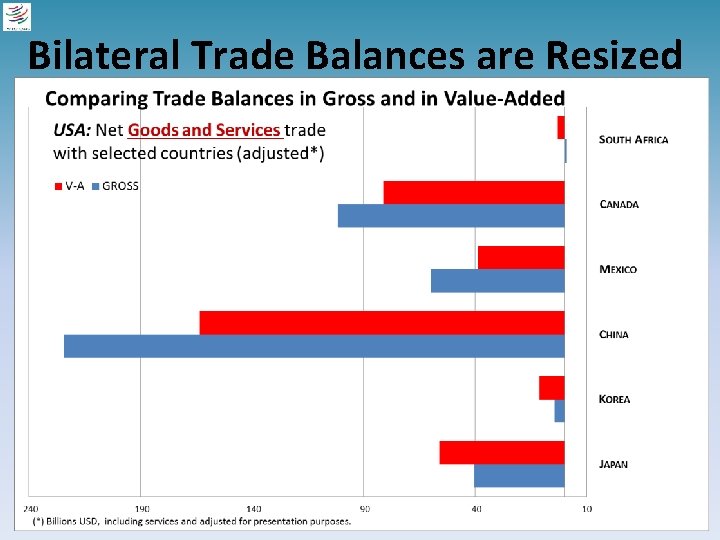 Bilateral Trade Balances are Resized 