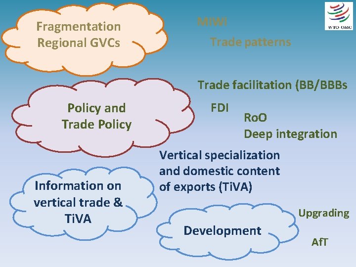 Fragmentation Regional GVCs MIWI Trade patterns Trade facilitation (BB/BBBs Policy and Trade Policy Information