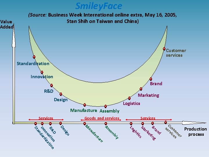 Value Added Smiley. Face (Source: Business Week International online extra, May 16, 2005, Stan