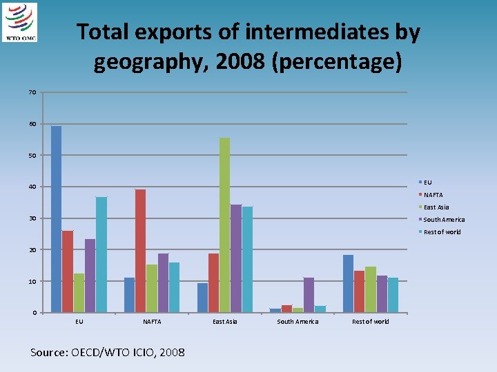Total exports of intermediates by geography, 2008 (percentage) 70 60 50 EU 40 NAFTA