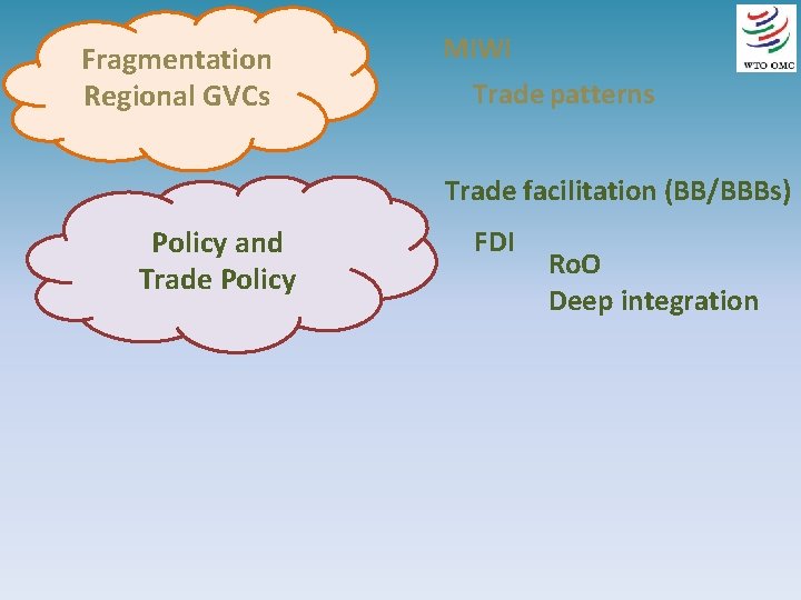 Fragmentation Regional GVCs MIWI Trade patterns Trade facilitation (BB/BBBs) Policy and Trade Policy FDI