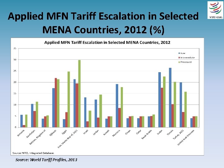 Applied MFN Tariff Escalation in Selected MENA Countries, 2012 (%) Source: World Tariff Profiles,