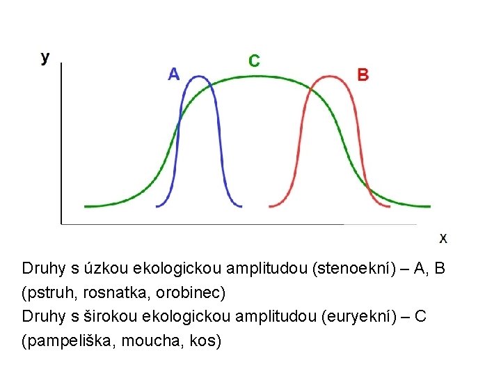 Druhy s úzkou ekologickou amplitudou (stenoekní) – A, B (pstruh, rosnatka, orobinec) Druhy s