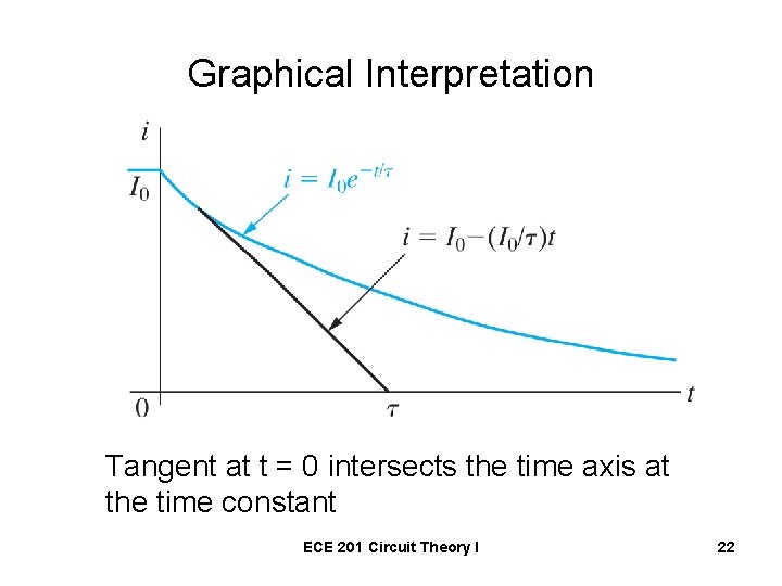 Graphical Interpretation Tangent at t = 0 intersects the time axis at the time